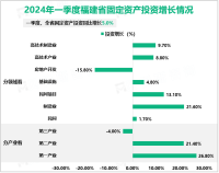 2024年一季度福建省固定资产投资同比增长5.0%