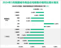 2024年3月我国一线城市新建商品住宅销售价格同比下降1.5%