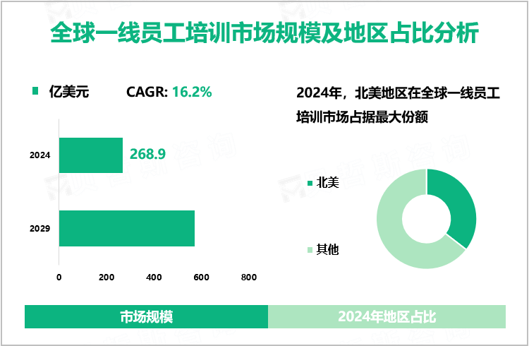 全球一线员工培训市场规模及地区占比分析