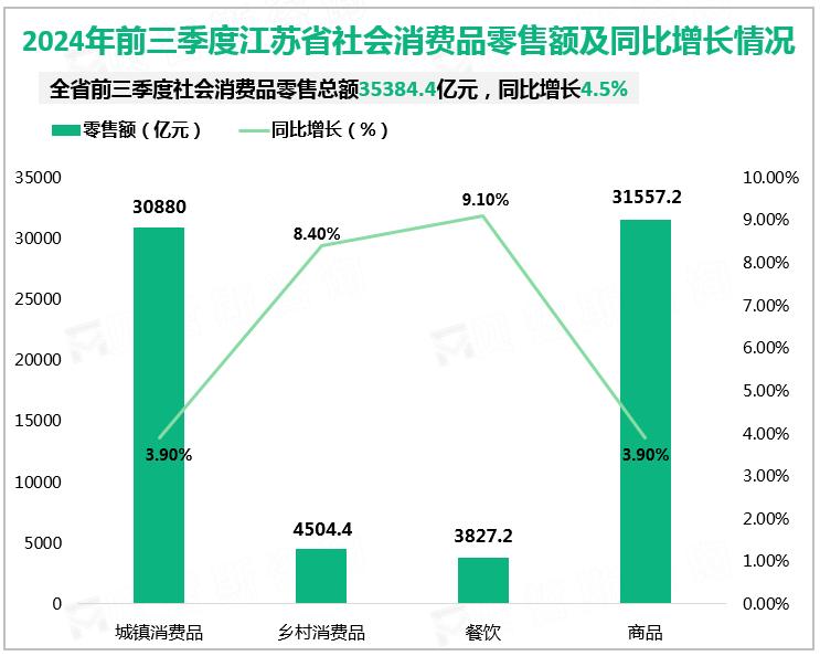 2024年前三季度江苏省社会消费品零售额及同比增长情况