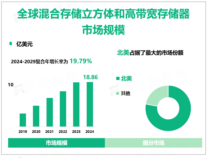 全球混合存储立方体和高带宽存储器 市场规模