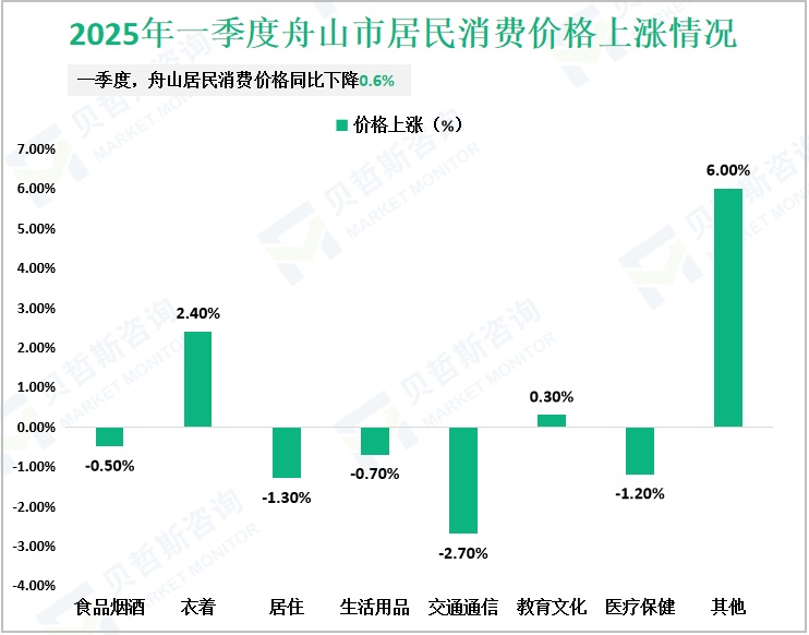 2025年一季度舟山市居民消费价格上涨情况