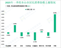 2025年一季度舟山市固定资产投资同比增长5.3%