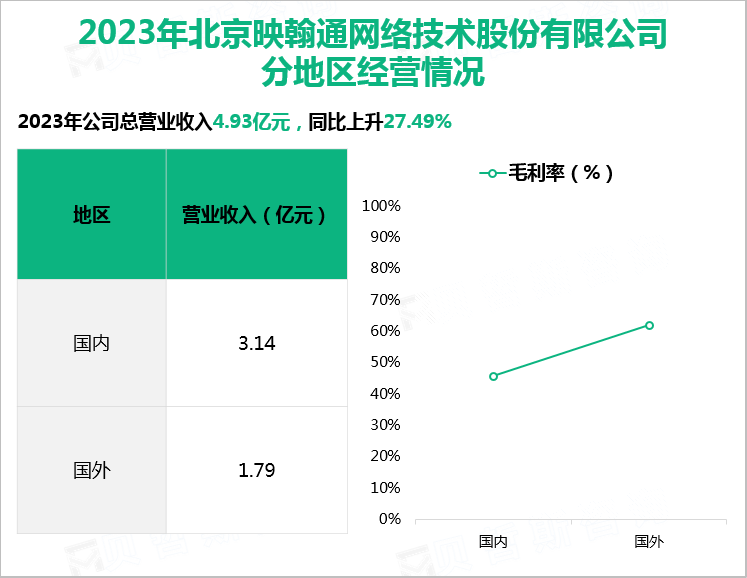 2023年北京映翰通网络技术股份有限公司分地区经营情况