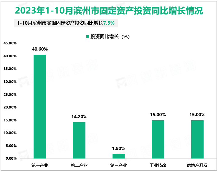 2023年1-10月滨州市固定资产投资同比增长情况