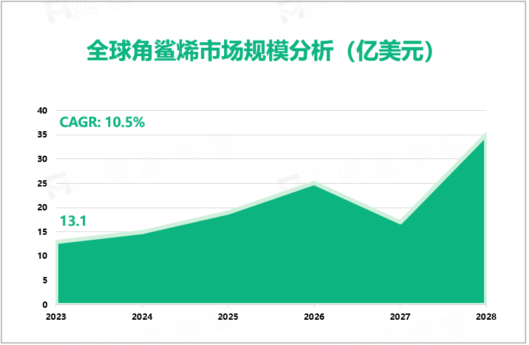 全球角鲨烯市场规模分析（亿美元）