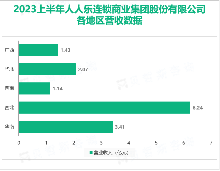 2023上半年人人乐连锁商业集团股份有限公司 各地区营收数据