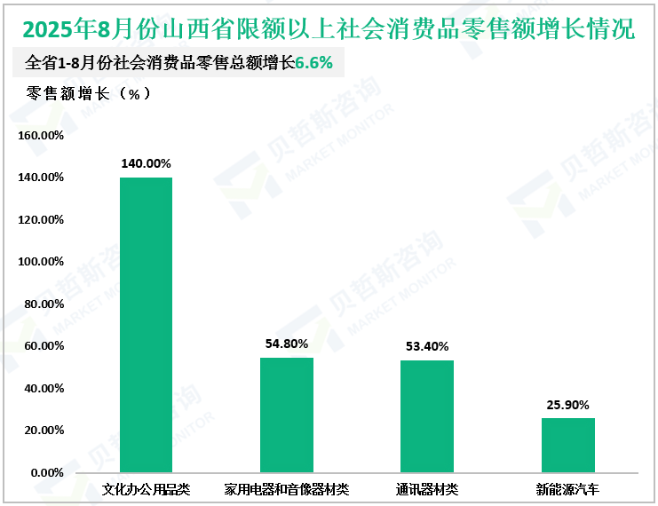 2025年8月份山西省限额以上社会消费品零售额增长情况
