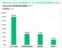 2025年8月份山西省规模以上工业增加值增长4.7%，比上月加快0.2%