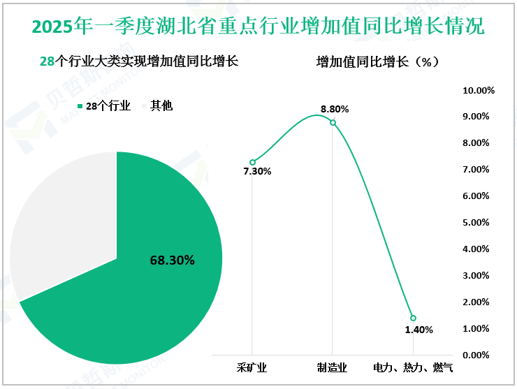 2025年一季度湖北省重点行业增加值同比增长情况