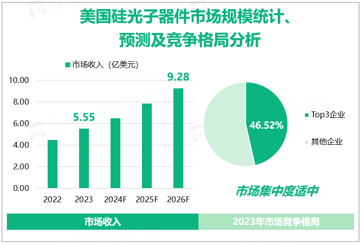 美国硅光子器件市场规模统计、预测及竞争格局分析