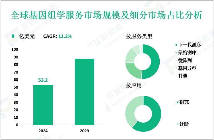 全球基因组学服务市场规模及细分市场占比分析