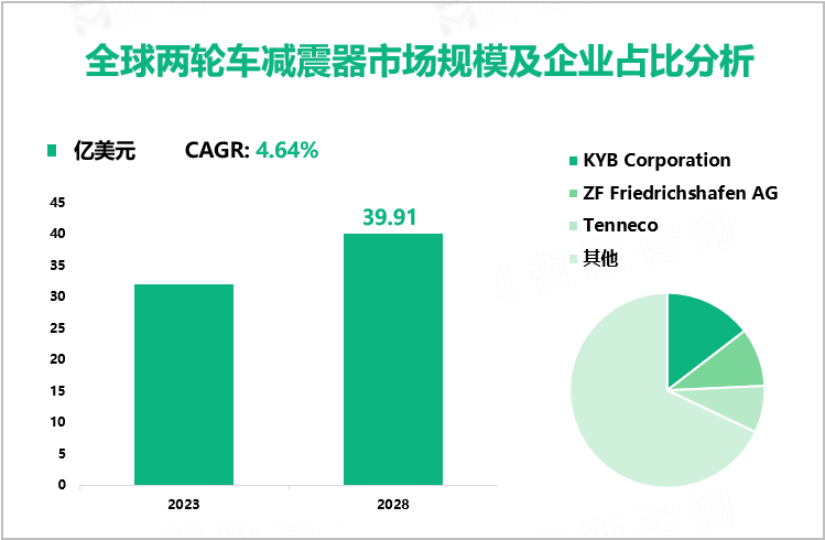 全球两轮车减震器市场规模及企业占比分析