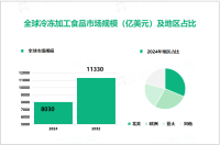 冷冻加工食品行业发展态势：2032年全球市场规模将增至11330亿美元

