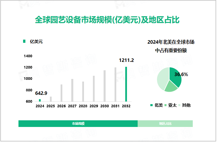 全球园艺设备市场规模(亿美元)及地区占比