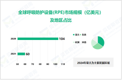 呼吸防护设备(RPE)行业现状：2024年全球市场规模达60亿美元

