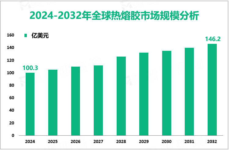 2024-2032年全球热熔胶市场规模分析