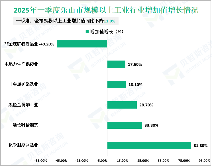 2025年一季度乐山市规模以上工业行业增加值增长情况