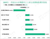 2025年一季度乐山市地区生产总值为579.78亿元，同比增长2.6%