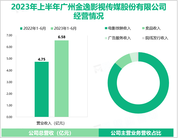 2023年上半年广州金逸影视传媒股份有限公司经营情况