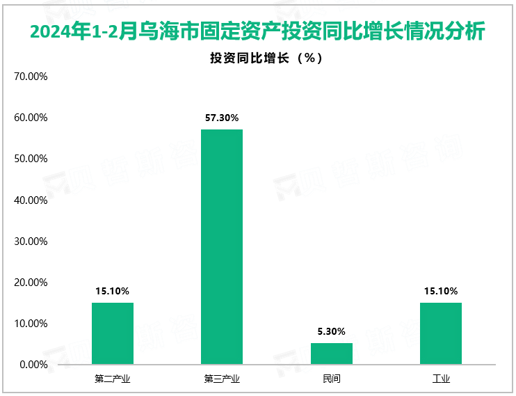 2024年1-2月乌海市固定资产投资同比增长情况分析