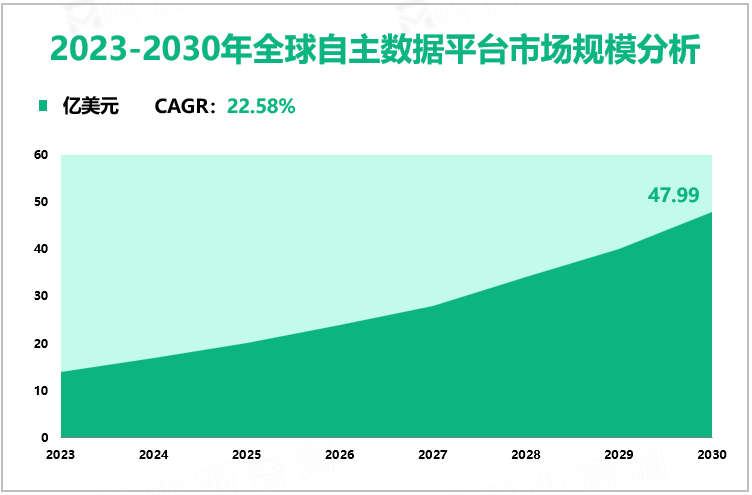 2023-2030年全球自主数据平台市场规模分析