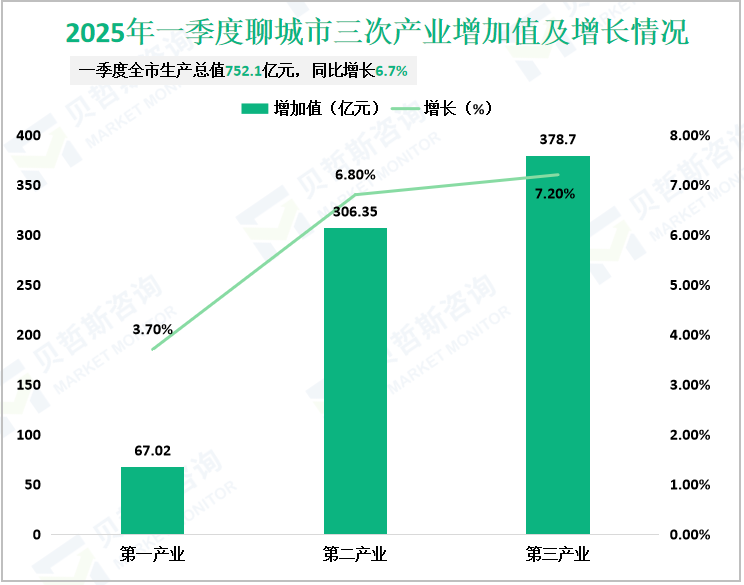 2025年一季度聊城市三次产业增加值及增长情况