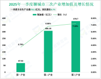 2025年一季度聊城市生产总值752.1亿元，同比增长6.7%