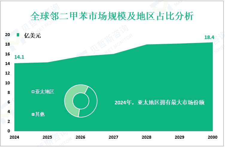全球邻二甲苯市场规模及地区占比分析