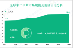 邻二甲苯市场发展概况：2024年全球市场规模为14.1亿美元