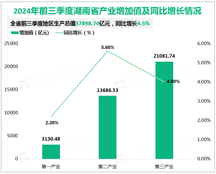 2024年前三季度湖南省产业增加值及同比增长情况