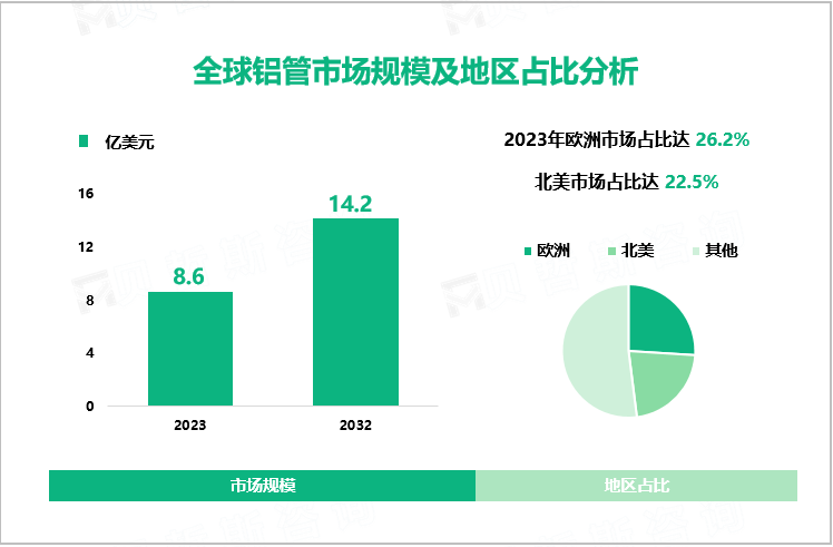  全球铝管市场规模及地区占比分析