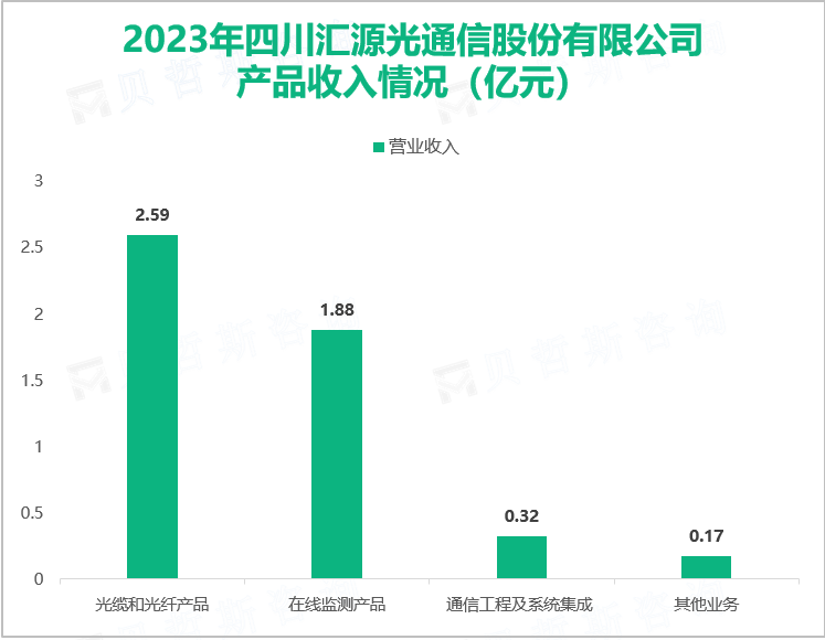 2023年四川汇源光通信股份有限公司产品收入情况（亿元）