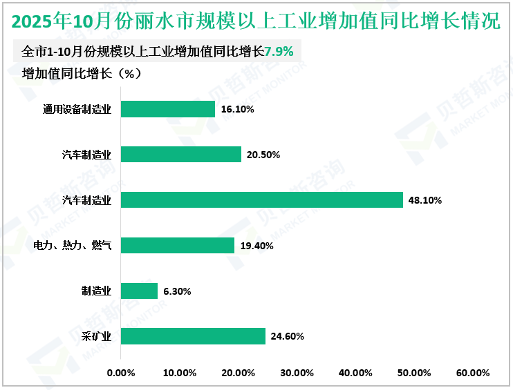 2025年10月份丽水市规模以上工业增加值同比增长情况