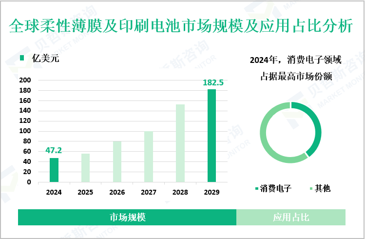 全球柔性薄膜及印刷电池市场规模及应用占比分析