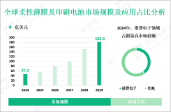 2024年全球柔性薄膜及印刷电池市场规模为47.2亿美元，消费电子领域份额最高