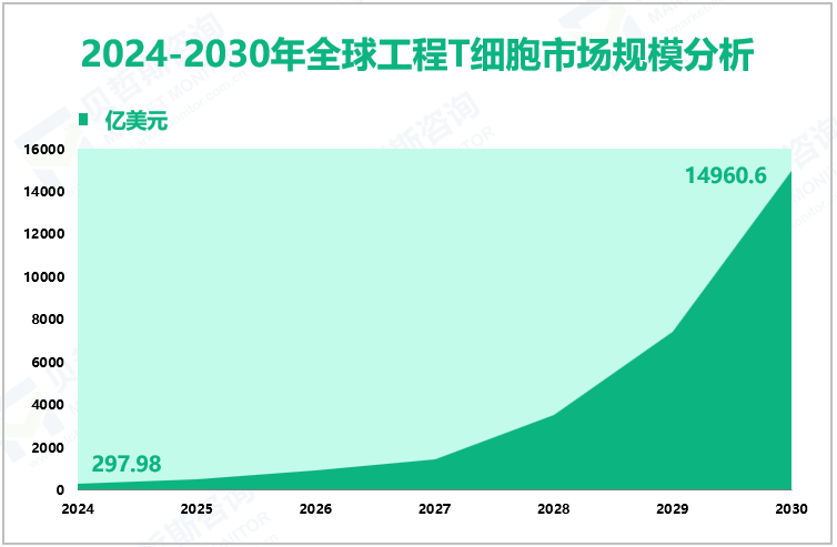 2024-2030年全球工程T细胞市场规模分析