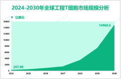 工程T细胞增长趋势：预计到2030年全球市场规模将达到14960.6亿美元