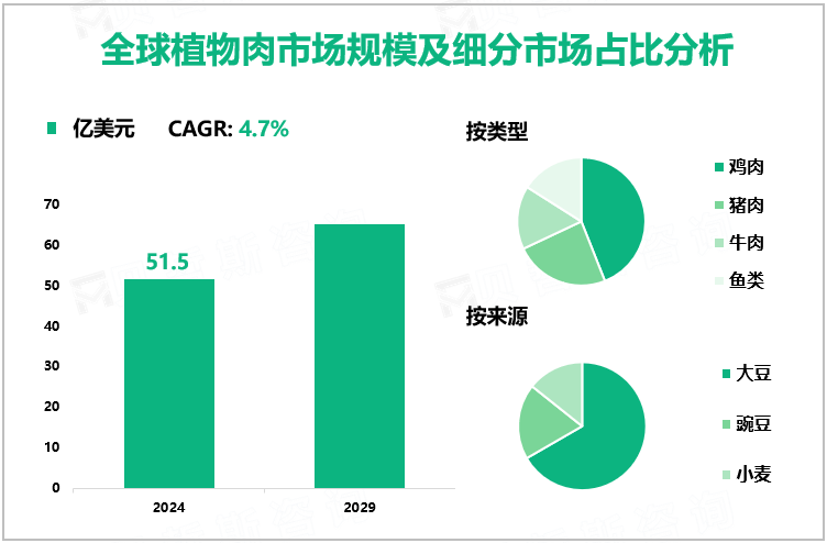 全球植物肉市场规模及细分市场占比分析