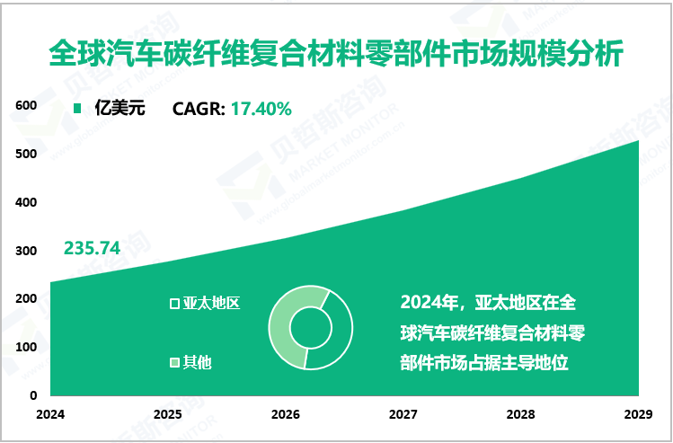 全球汽车碳纤维复合材料零部件市场规模分析