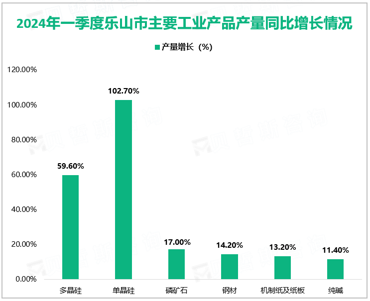 2024年一季度乐山市主要工业产品产量同比增长情况