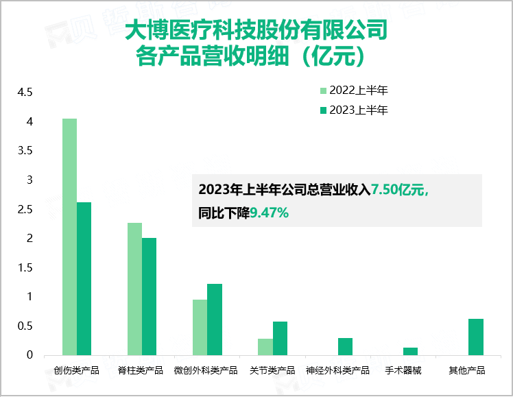 大博医疗科技股份有限公司 各产品营收明细（亿元）