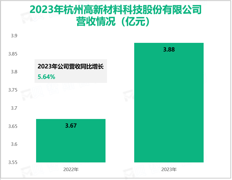 2023年杭州高新材料科技股份有限公司营收情况(亿元)