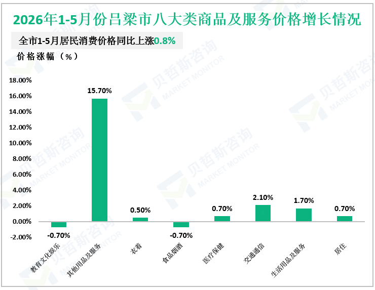 2026年1-5月份吕梁市八大类商品及服务价格增长情况