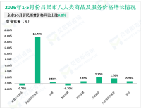2026年1-5月份吕梁市限额以上社会消费品零售额45.6亿元，同比下降13.0%