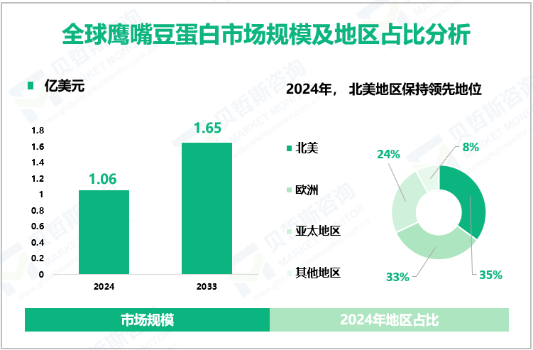 全球鹰嘴豆蛋白市场规模及地区占比分析