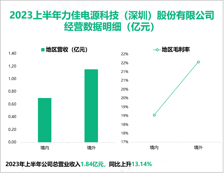 2023上半年力佳电源科技（深圳）股份有限公司 经营数据明细（亿元）