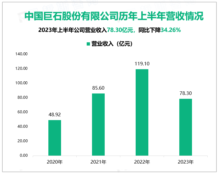 中国巨石股份有限公司历年上半年营收情况