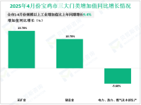 2025年1-4月宝鸡市规模以上工业增加值比上年同期增长9.4%