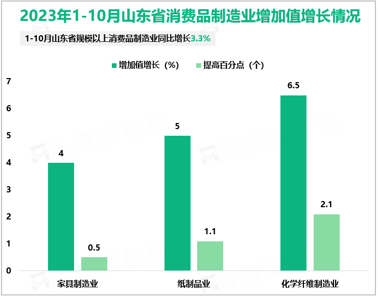 2023年1-10月山东省消费品制造业增加值增长情况